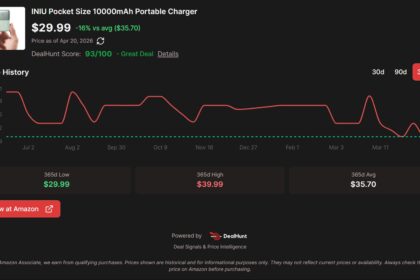 This popular, pocket-sized power bank has never been cheaper at just .99