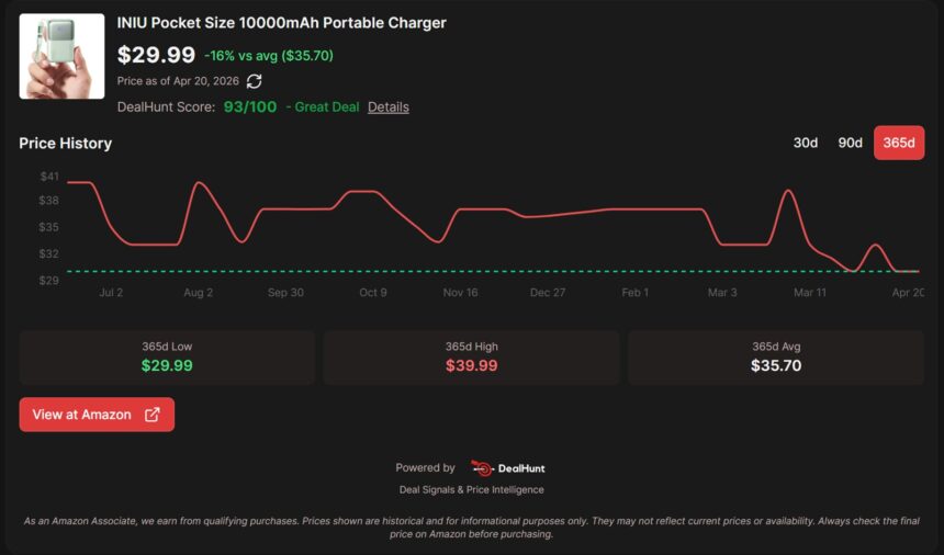 This popular, pocket-sized power bank has never been cheaper at just .99