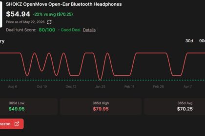 Score a 31% price drop on the SHOKZ OpenMove headphones, now under 