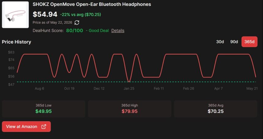 Score a 31% price drop on the SHOKZ OpenMove headphones, now under 